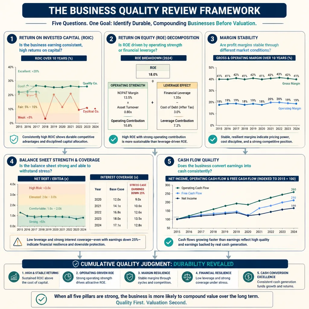 Five-panel quality checklist showing ROIC stability, ROE with leverage context, margin stability, debt resilience, and cash flow conversion