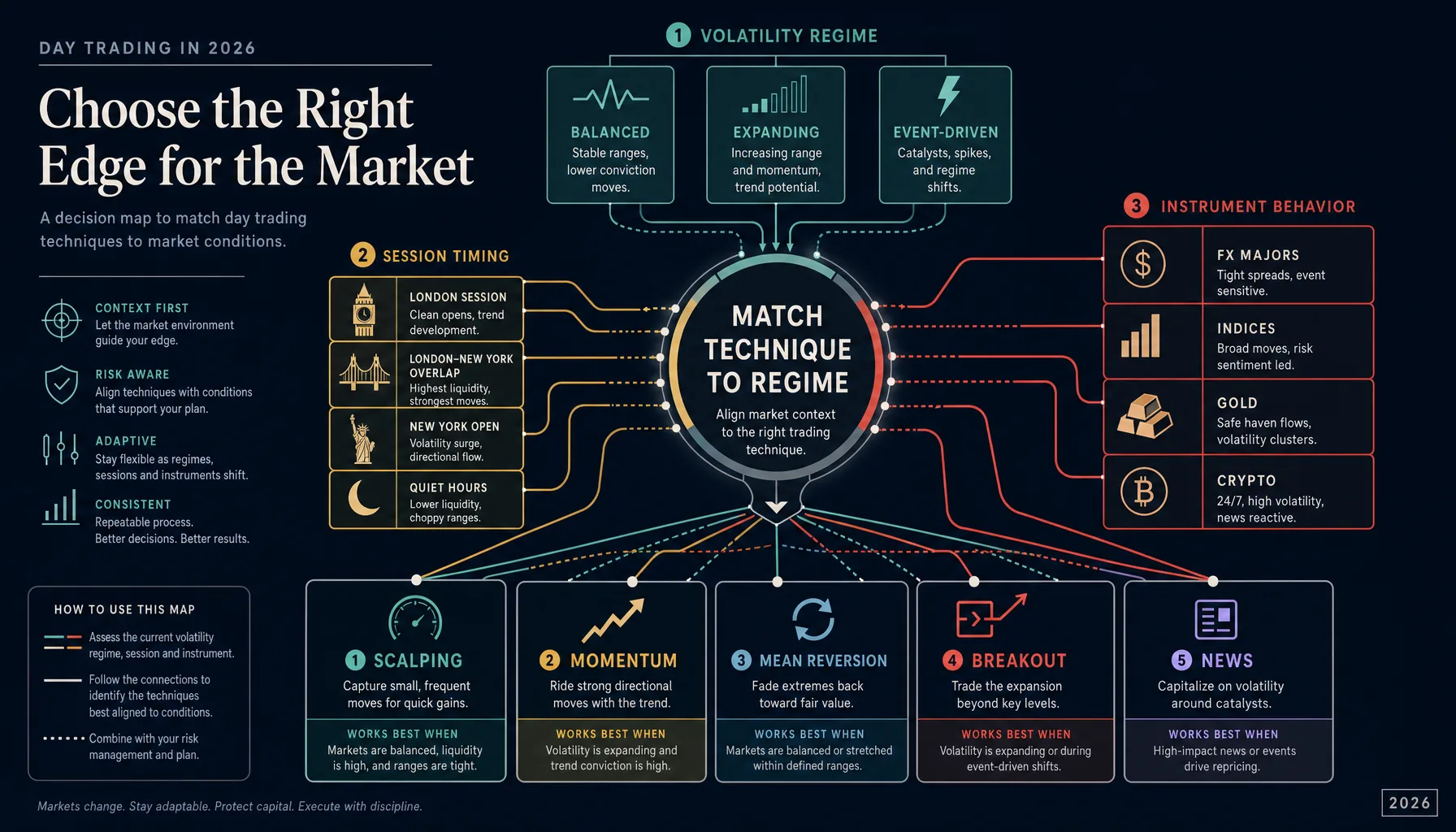 Landscape decision map linking five day trading techniques to market regimes, sessions, and instruments