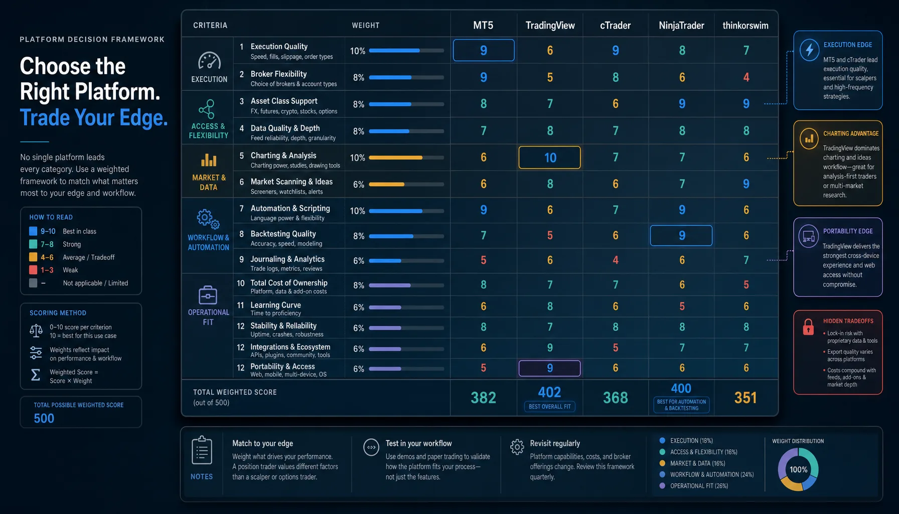 Side-by-side trading platform evaluation dashboard with weighted criteria, platform columns, and highlighted tradeoffs between execution, data, cost, automation, and portability