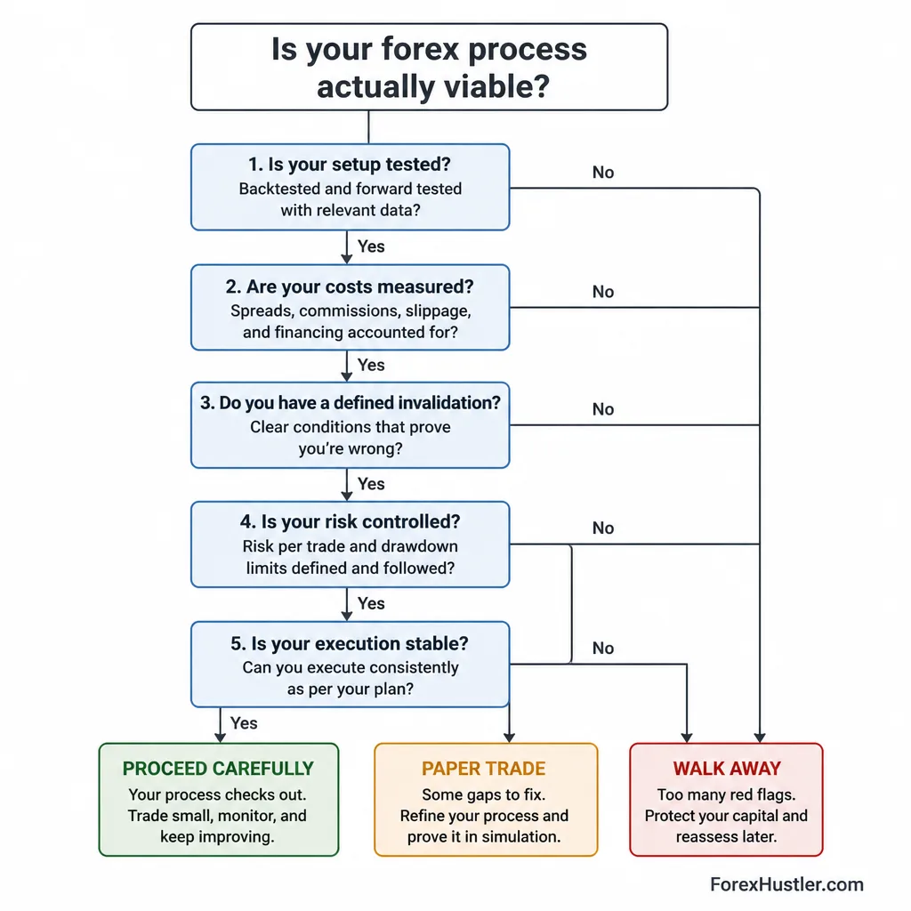 Decision framework flowchart with three outcomes: proceed, paper trade, or walk away, based on tested process, cost awareness, and risk control.