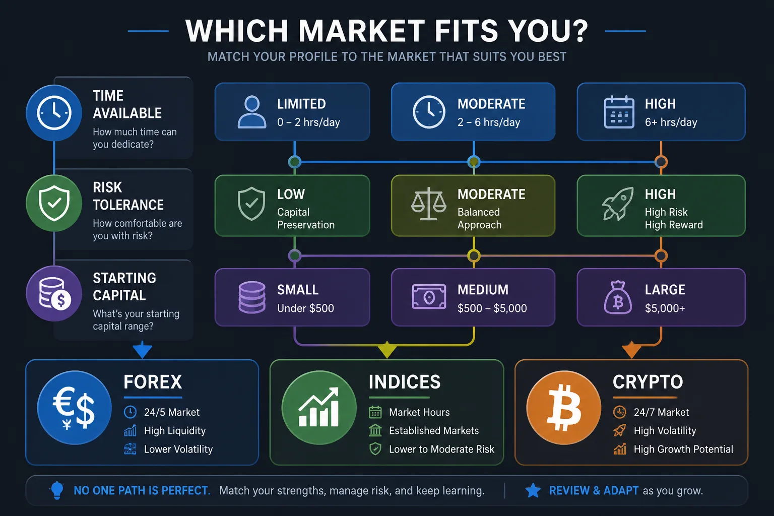 Decision matrix diagram mapping trader profiles by time available, risk tolerance, and capital to forex, indices, or crypto