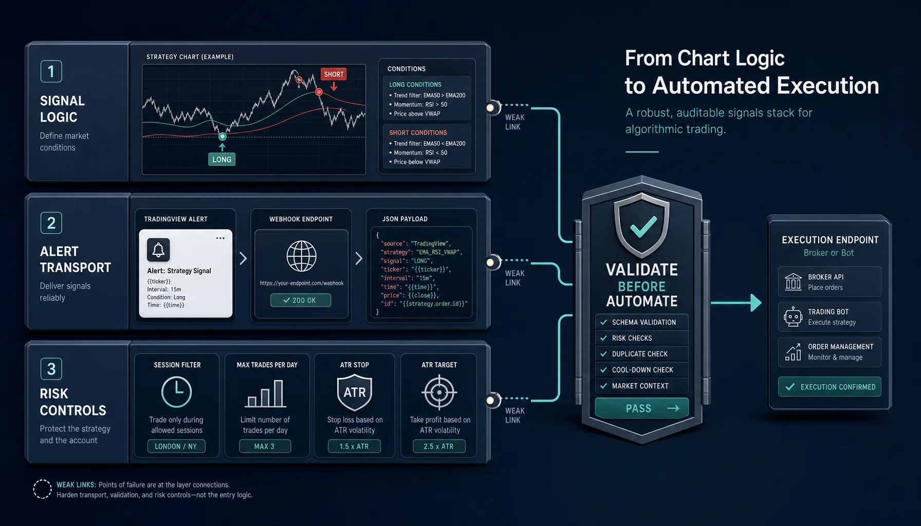 Layered TradingView signal stack showing strategy logic, alert transport, and risk controls flowing into validated execution
